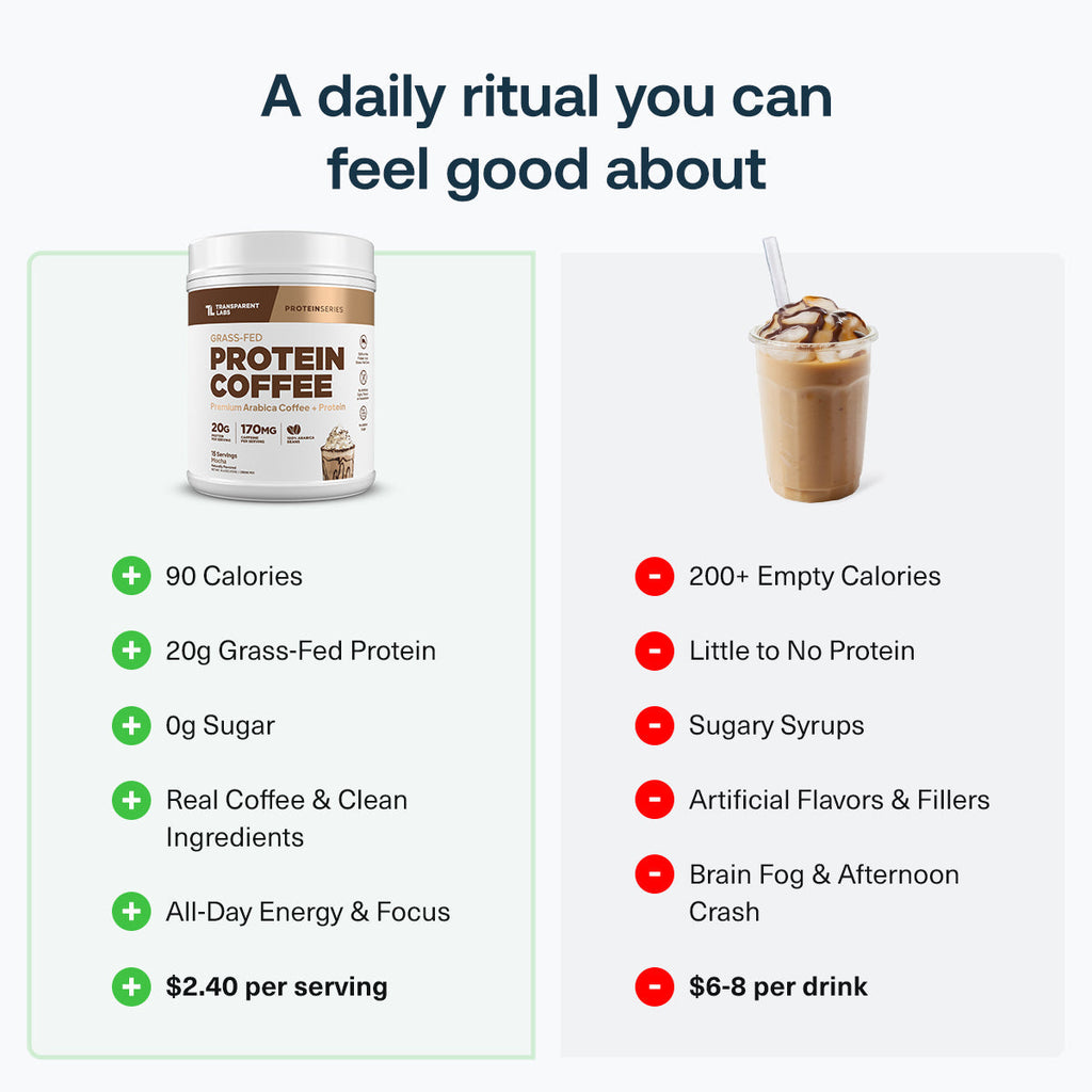 all - Comparison of protein coffee and cafe drinks: protein coffee has 90 calories, 20 g grass-fed protein, 0 g sugar, and clean ingredients, while typical cafe drinks have 200 or more calories, little protein, sugary syrups, and artificial flavors.